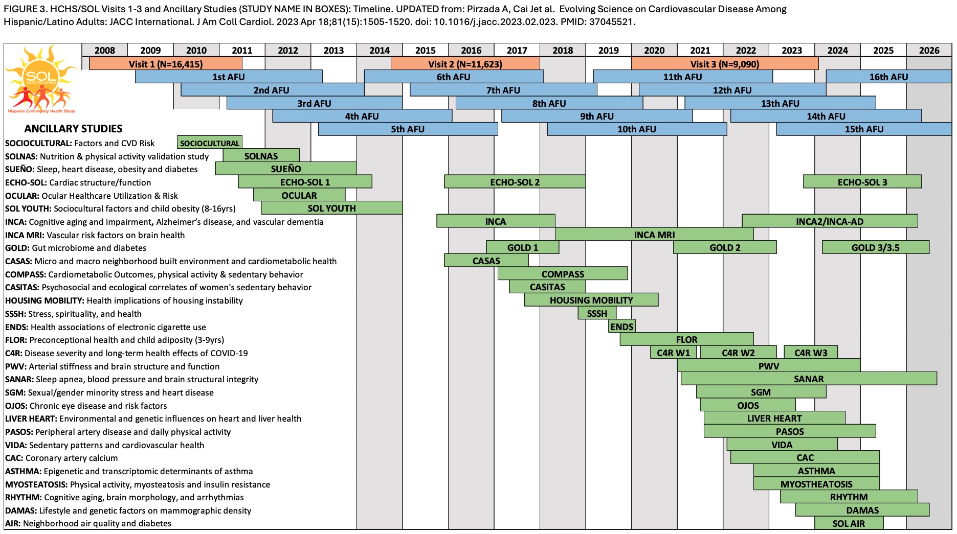 Ancillary Studies Graphic